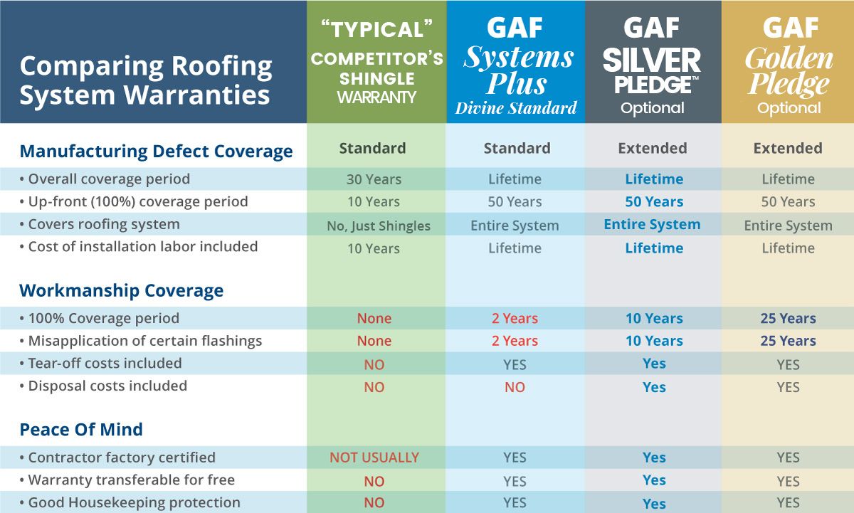 GAF Roofing Warranties Comparison Chart