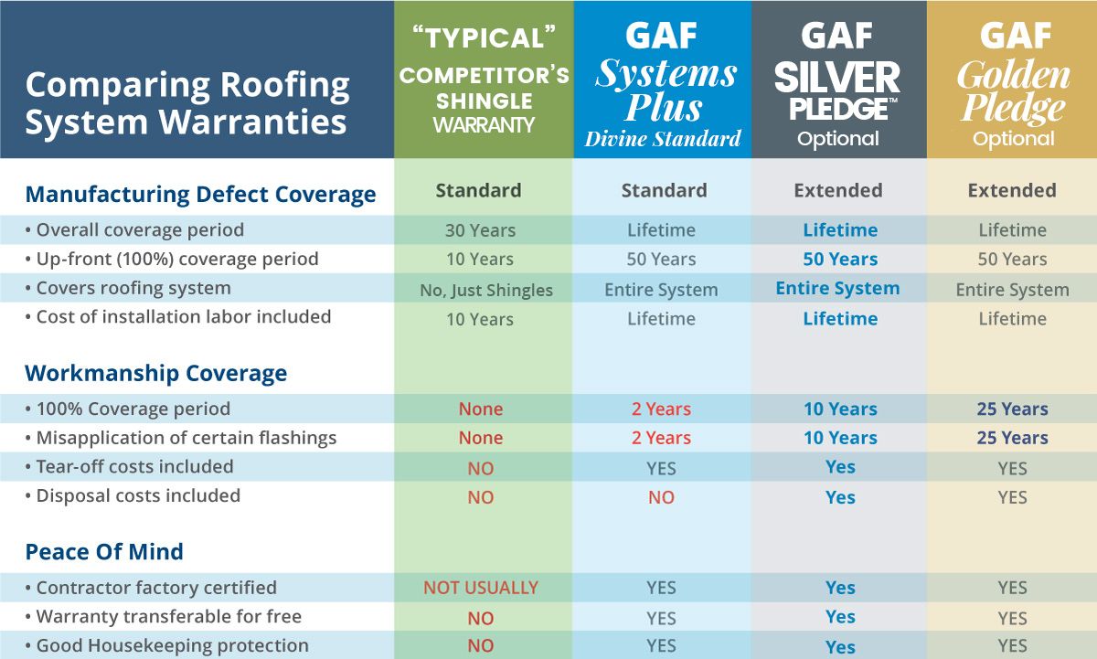 Gaf Chart